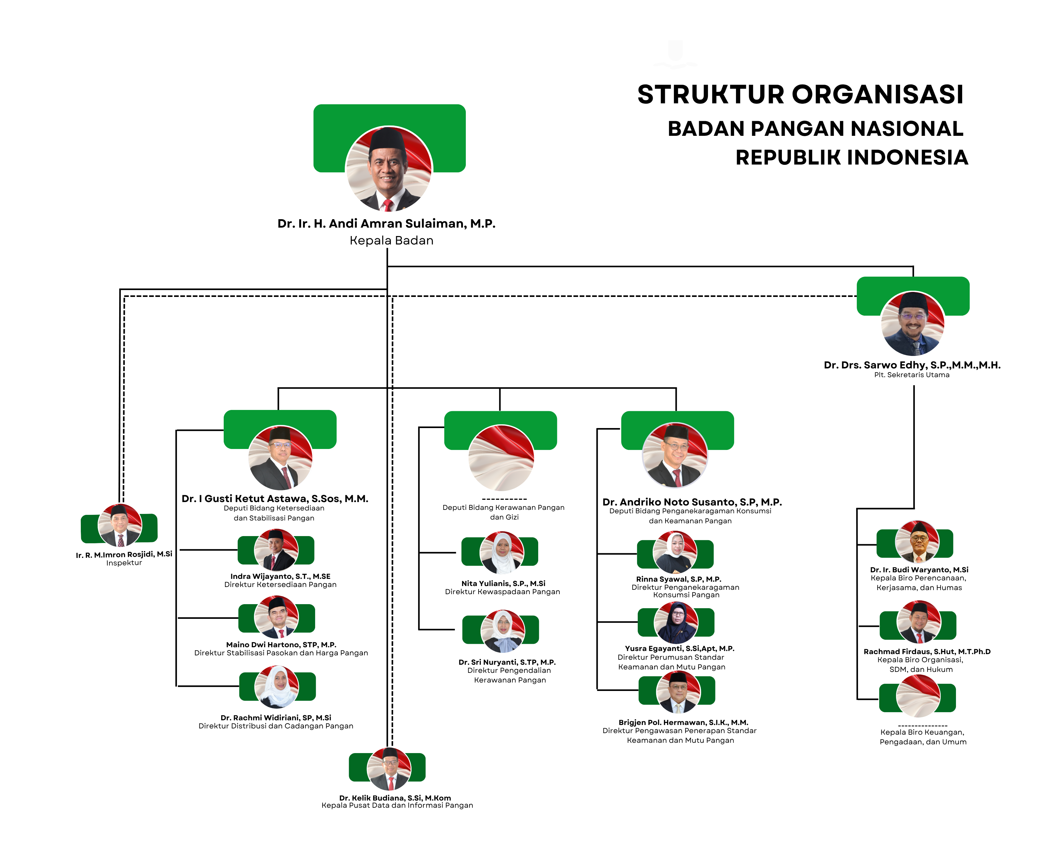Struktur Organisasi Badan Pangan Nasional